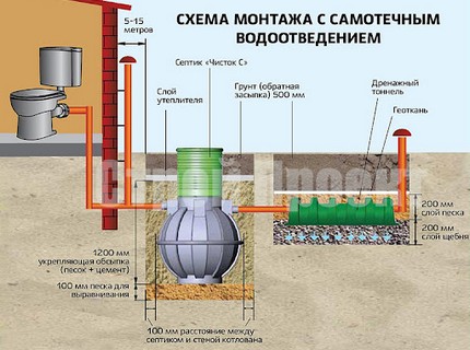 Обслуживание септика Чисток в Воронино Воронино