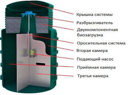 Обслуживание септика Эвосток в Воронино Воронино